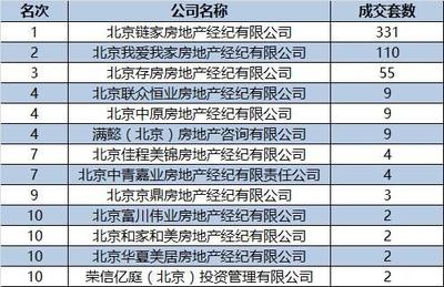 北京各區(qū)域房產(chǎn)中介成交排行與企業(yè)管理的深度剖析